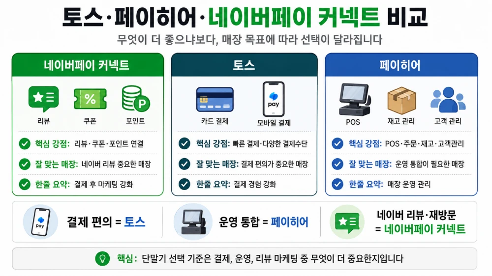 토스 페이히어 네이버페이 커넥트 비교