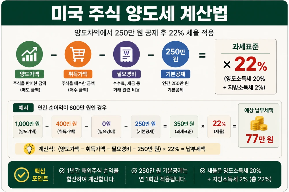 미국 주식 양도세 계산법