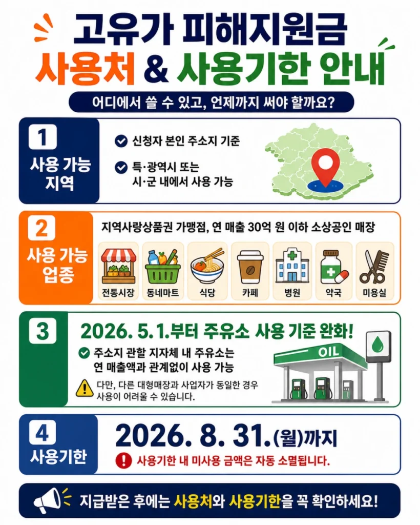 고유자 피해지원금 사용처 사용기간 안내
