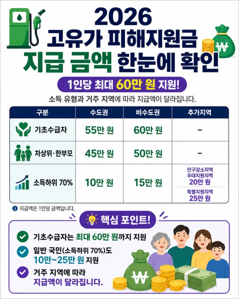 고유가 피해지원금 지급 금액