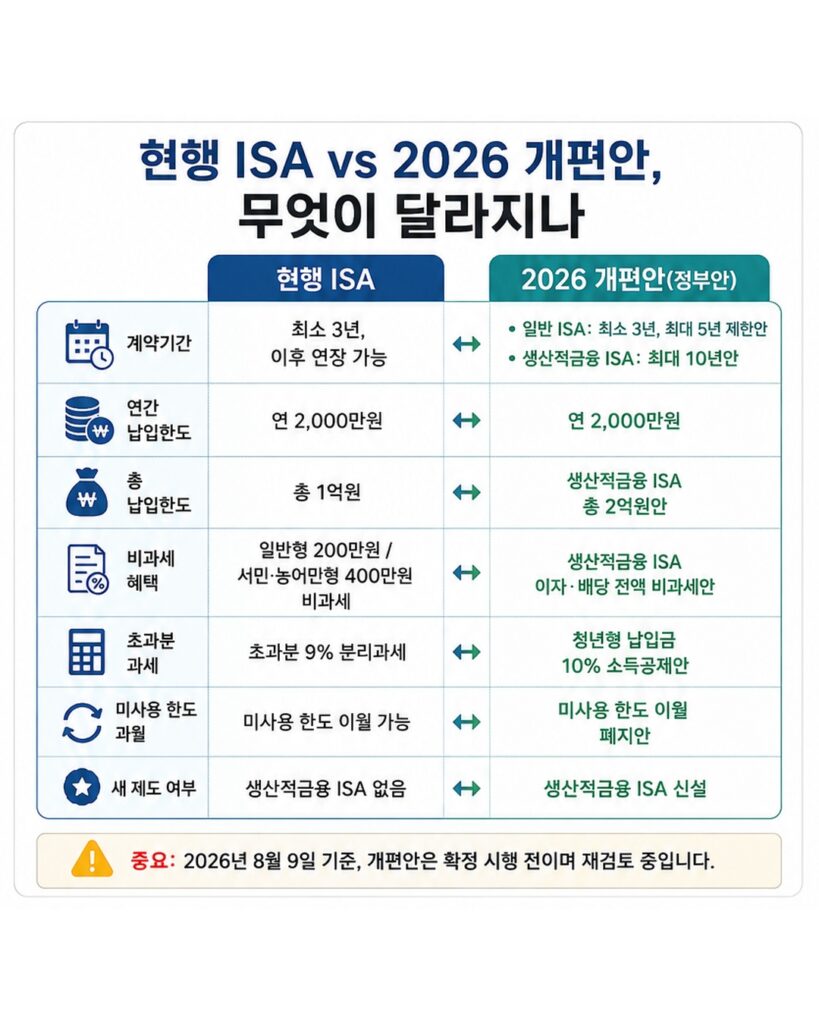 ISA 개편 현행과 개편안 차이