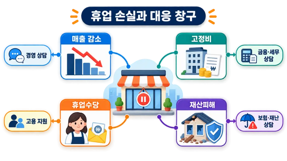 휴업손실