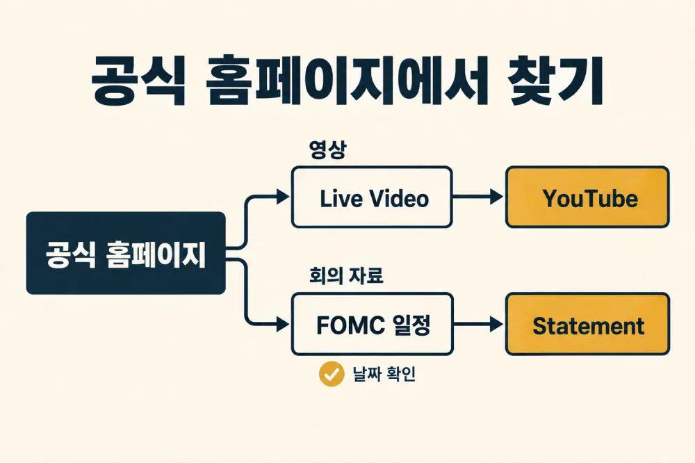 공식 홈페이지에서 기자회견 영상과 회의 성명으로 나뉘는 이동 경로