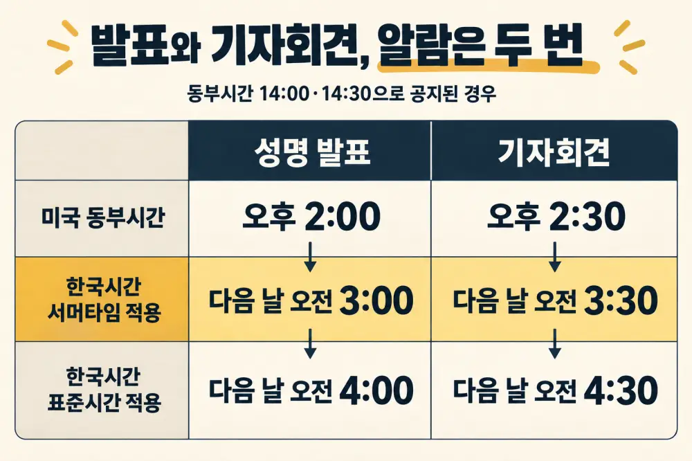 서머타임과 표준시간에 따른 성명 발표 및 기자회견의 한국시간 비교