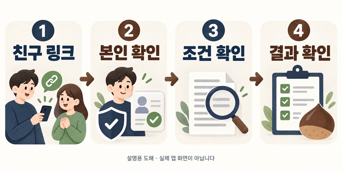 친구 링크에서 본인 확인과 조건 확인을 거쳐 결과를 확인하는 흐름