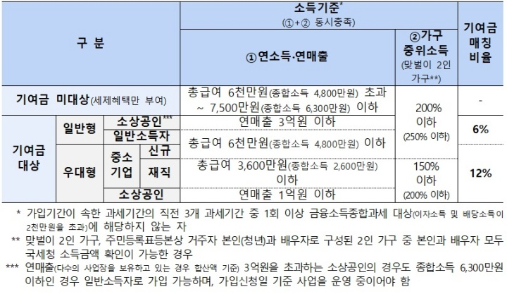 청년미래적금 소득기준 별 대상 가이드