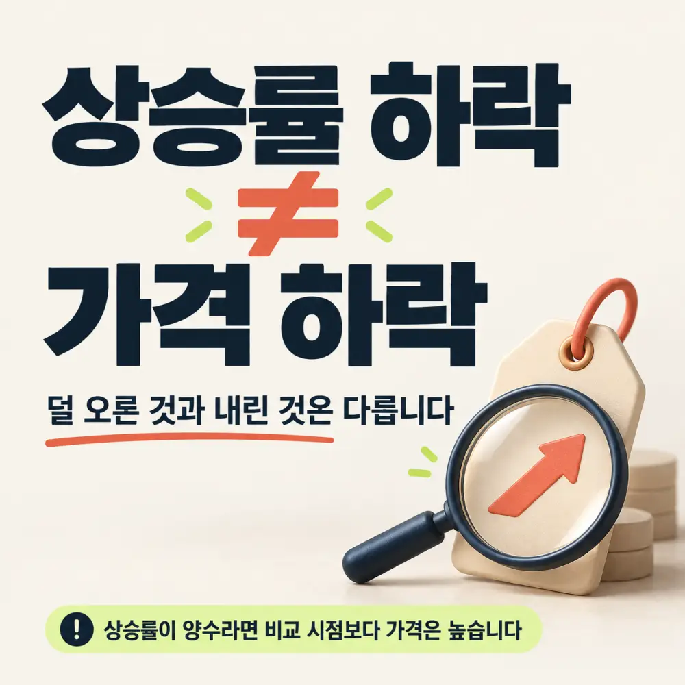 상승률 하락과 가격하락은 다르다는 의미