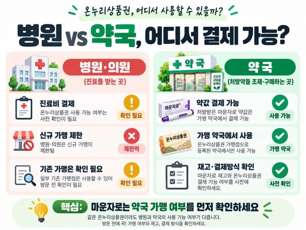 병원과 약국 어디서 결제 가능